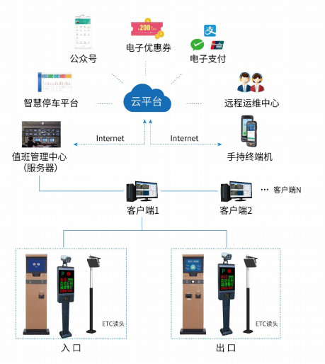 智慧停车系统、智慧停车，停车系统，停车云平台