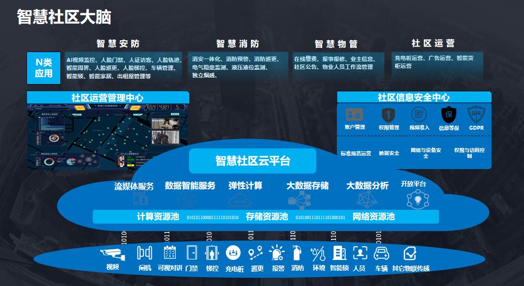 智慧社区